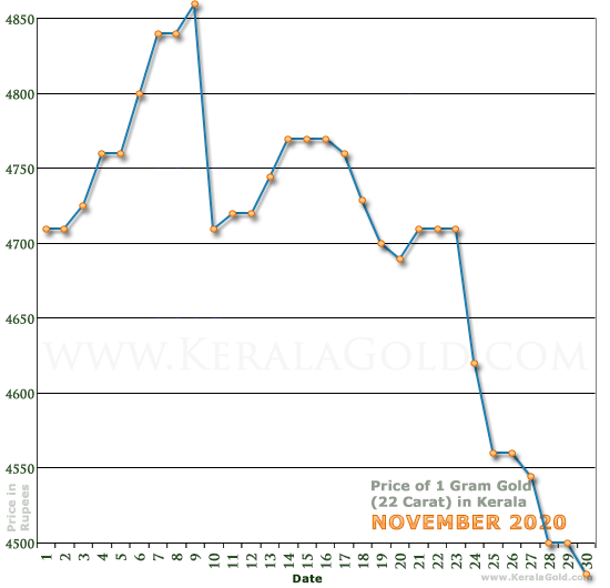 Kerala Gold Price per Gram Chart - November 2020