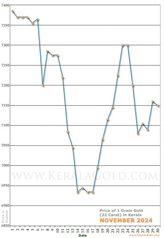 Kerala Gold Price per Gram Chart - November 2024