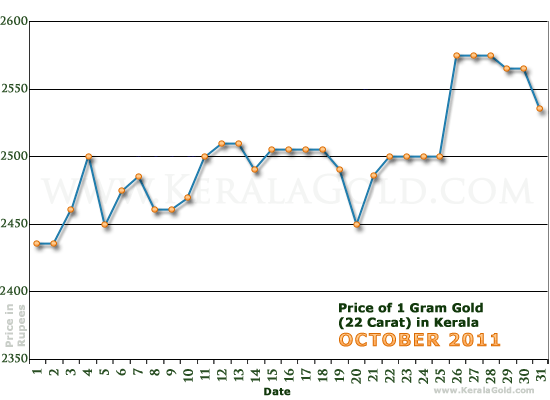 Kerala Gold Price per Gram Chart