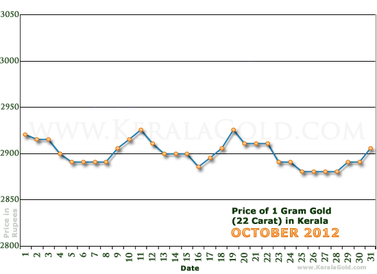 Kerala Gold Price per Gram Chart