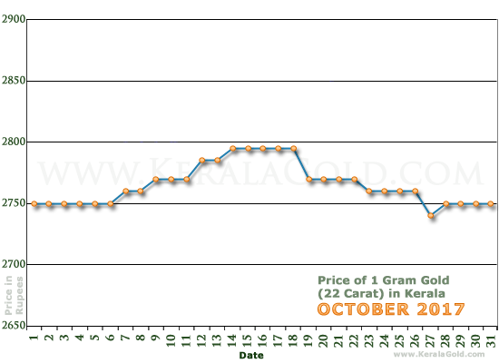 Kerala Gold Price per Gram Chart - October 2017