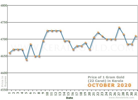 Kerala Gold Price per Gram Chart - October 2020