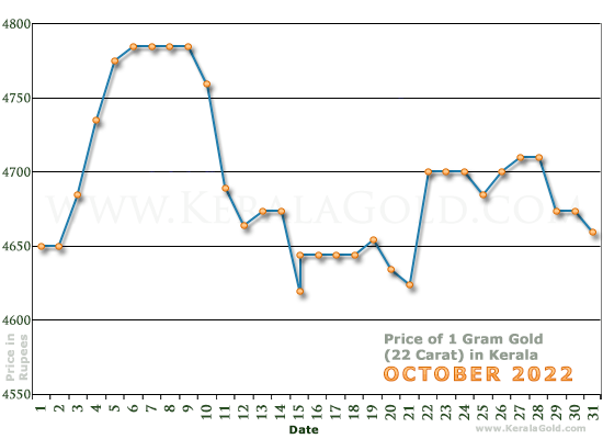Kerala Gold Price per Gram Chart - October 2022