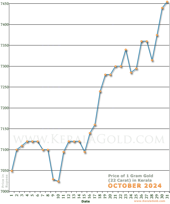 Kerala Gold Price per Gram Chart - October 2024