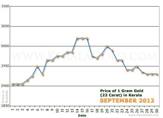 Kerala Gold Price per Gram Chart