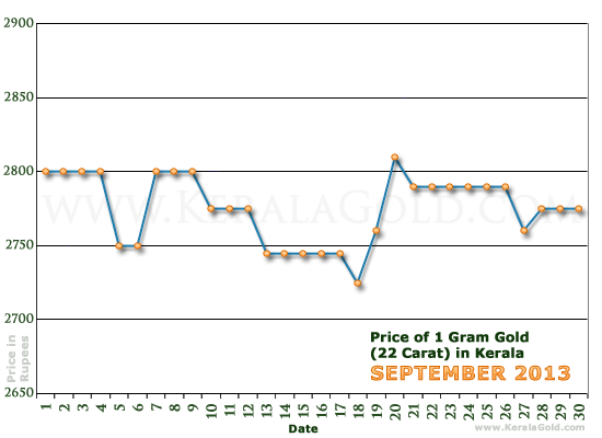 Kerala Gold Price per Gram Chart - September 2013