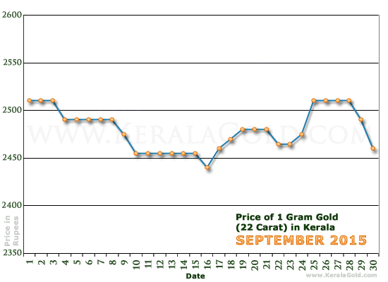 Kerala Gold Price per Gram Chart - September 2015