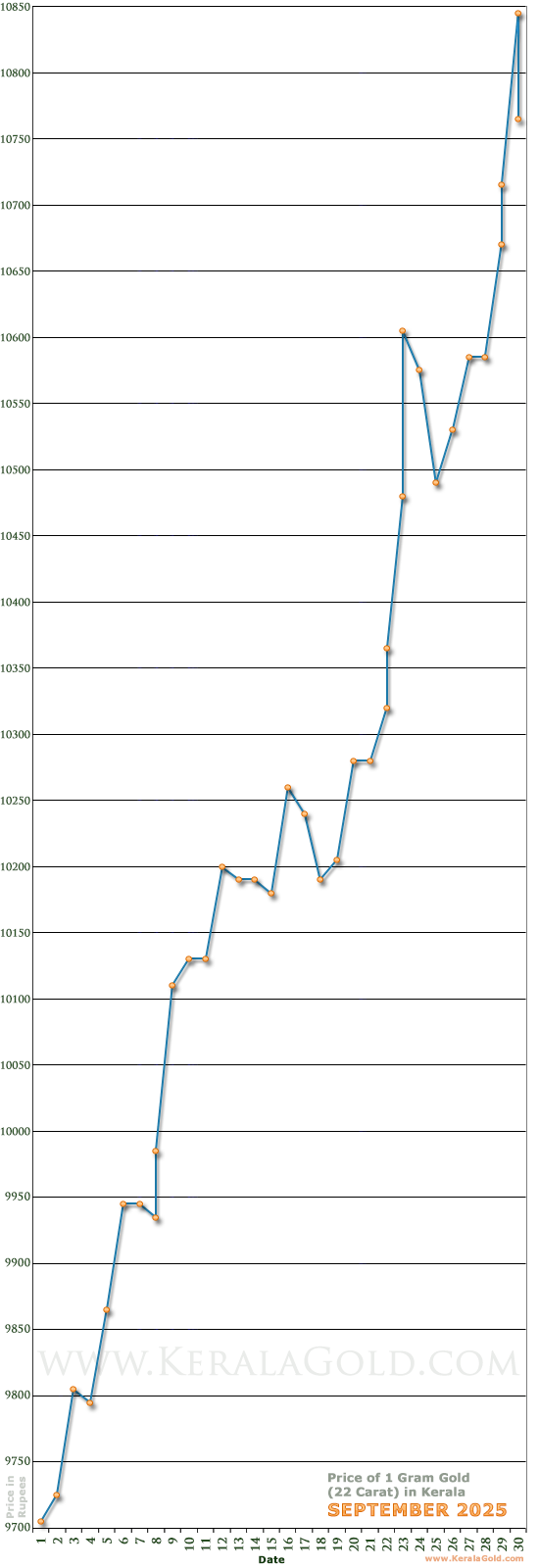 Kerala Gold Price per Gram Chart - September 2025