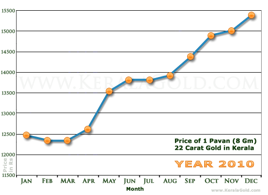 Kerala Gold Monthly Price Chart