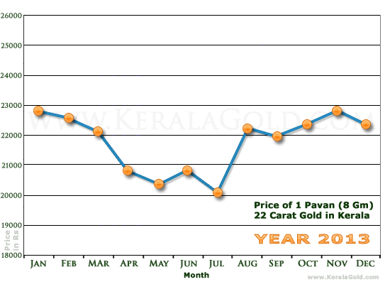 Kerala Gold Monthly Price Chart