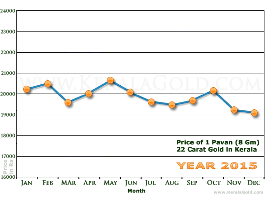 Kerala Gold Monthly Price Chart