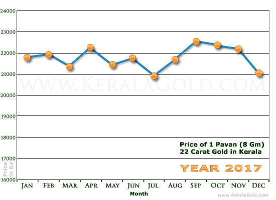 Kerala Gold Monthly Price Chart