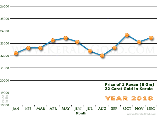 Kerala Gold Monthly Price Chart