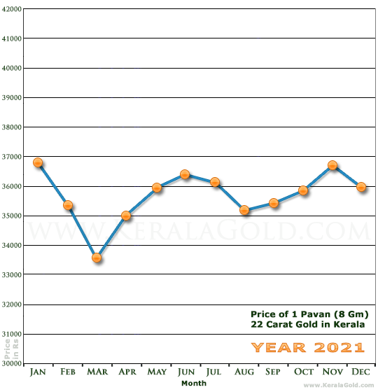 Kerala Gold Monthly Price Chart