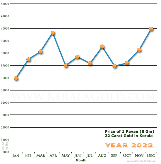 Kerala Gold Monthly Price Chart
