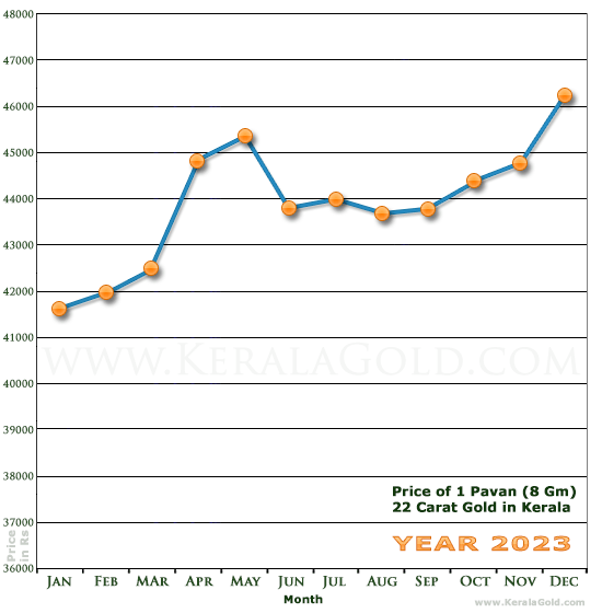 Kerala Gold Monthly Price Chart