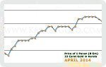 April 2014 Price Chart
