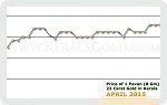 April 2015 Price Chart