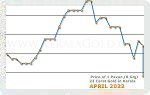 April 2022 Price Chart