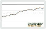 August 2010 Price Chart