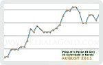 August 2011 Price Chart