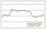 August 2014 Price Chart