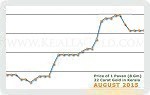 August 2015 Price Chart
