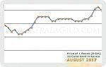 August 2017 Price Chart