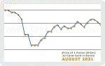 August 2021 Price Chart