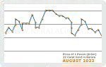 August 2022 Price Chart