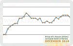 December 2018 Price Chart