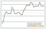 December 2020 Price Chart