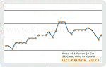 December 2021 Price Chart