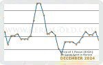 December 2024 Price Chart
