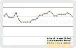 February 2018 Price Chart