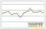 February 2019 Price Chart