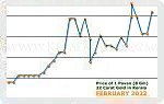 February 2022 Price Chart