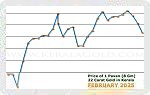 February 2025 Price Chart