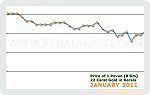 January 2011 Price Chart