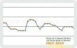 July 2014 Price Chart