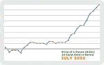 July 2020 Price Chart