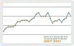 July 2021 Price Chart