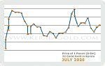 July 2026 Price Chart