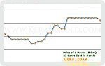 June 2014 Price Chart