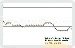 June 2015 Price Chart
