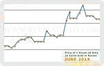 June 2019 Price Chart