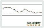 March 2010 Price Chart