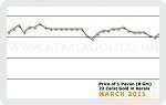 March 2011 Price Chart