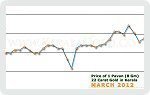 March 2012 Price Chart
