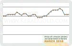 March 2018 Price Chart